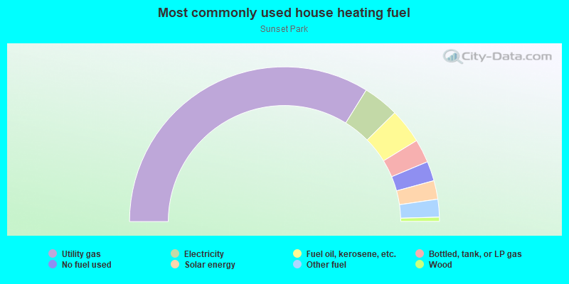 Most commonly used house heating fuel