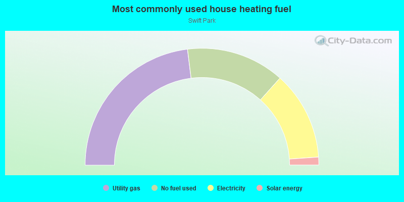 Most commonly used house heating fuel