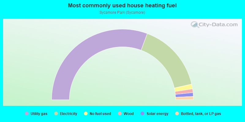 Most commonly used house heating fuel