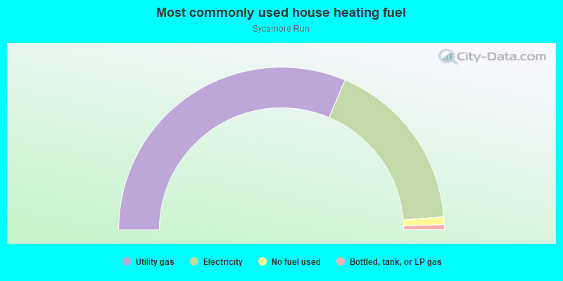 Most commonly used house heating fuel