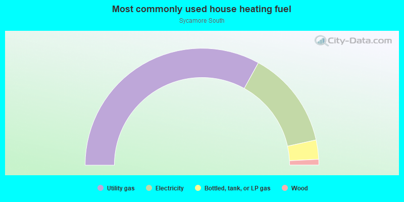 Most commonly used house heating fuel