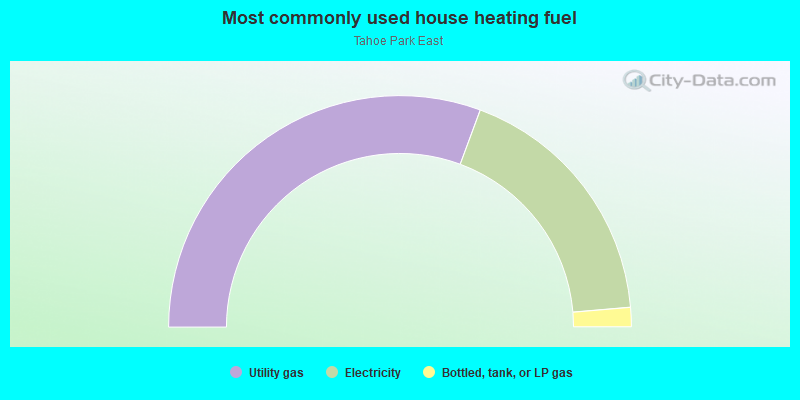 Most commonly used house heating fuel