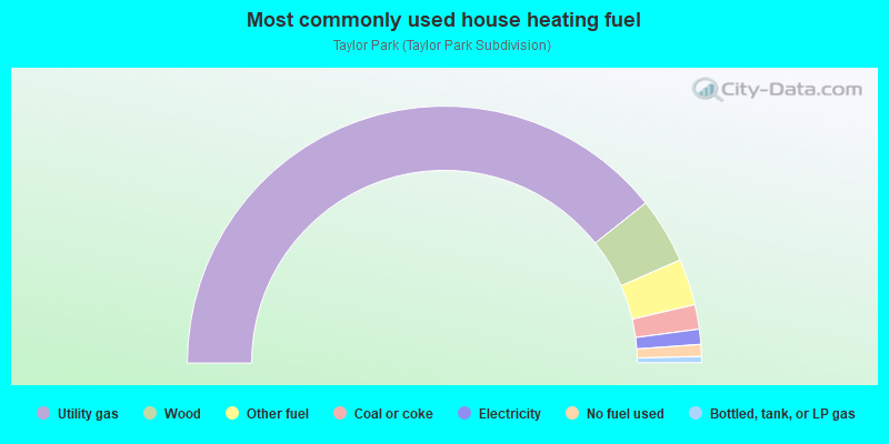 Most commonly used house heating fuel