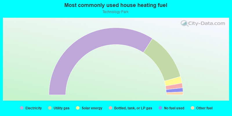 Most commonly used house heating fuel