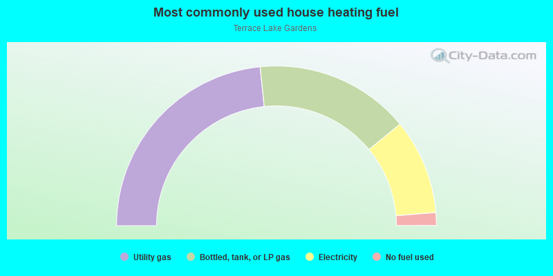 Most commonly used house heating fuel