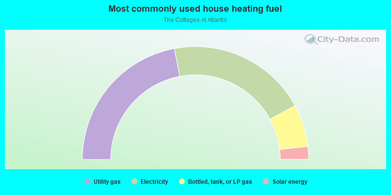 Most commonly used house heating fuel