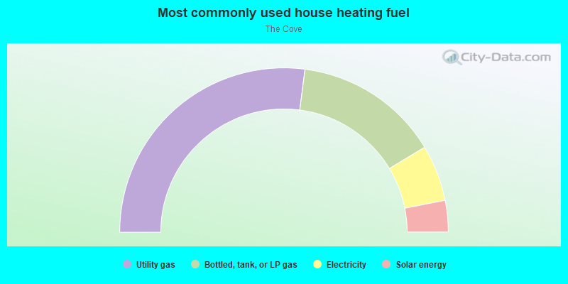 Most commonly used house heating fuel