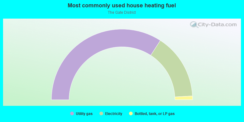 Most commonly used house heating fuel