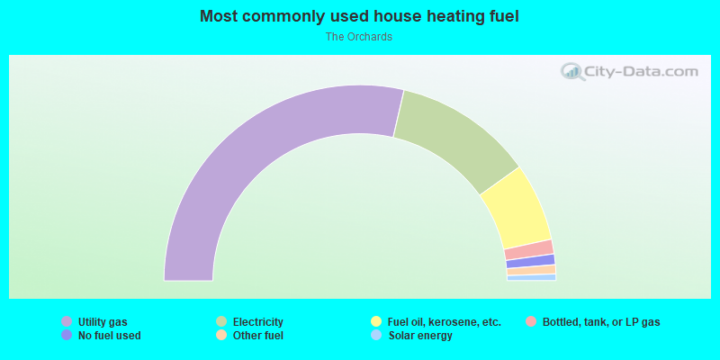 Most commonly used house heating fuel