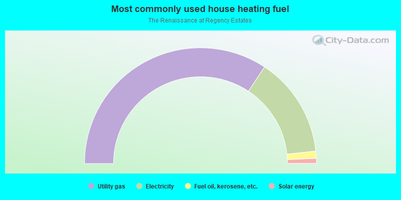 Most commonly used house heating fuel