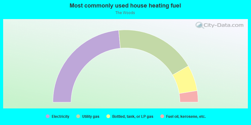 Most commonly used house heating fuel