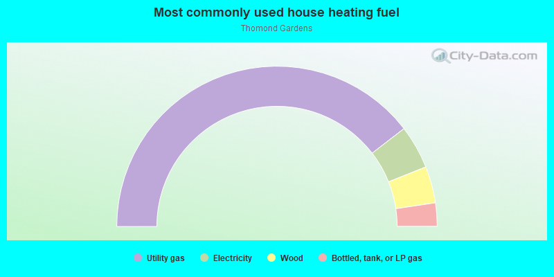 Most commonly used house heating fuel