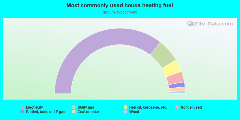 Most commonly used house heating fuel