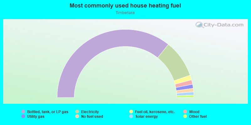 Most commonly used house heating fuel