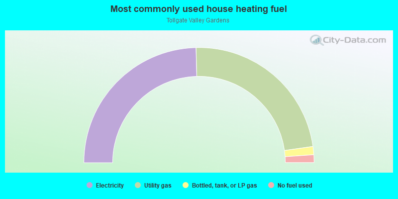 Most commonly used house heating fuel