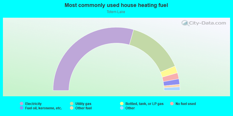 Most commonly used house heating fuel