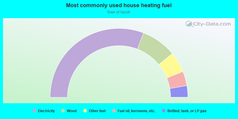 Most commonly used house heating fuel