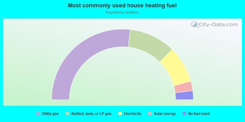 Most commonly used house heating fuel