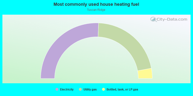 Most commonly used house heating fuel