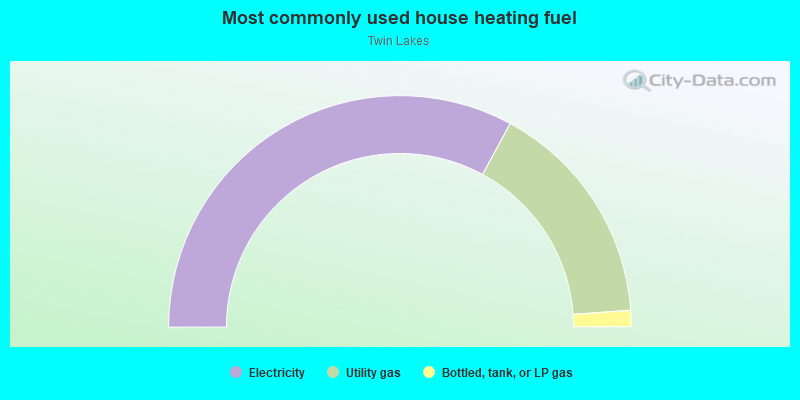 Most commonly used house heating fuel