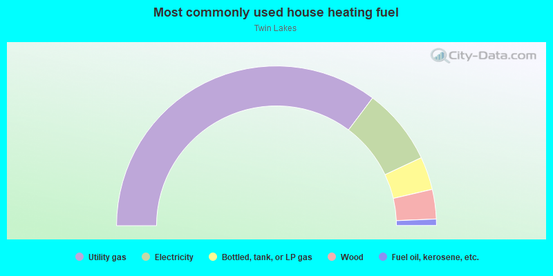 Most commonly used house heating fuel