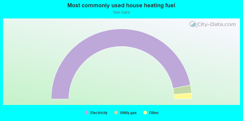 Most commonly used house heating fuel