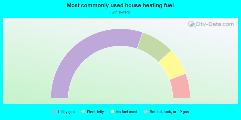 Most commonly used house heating fuel