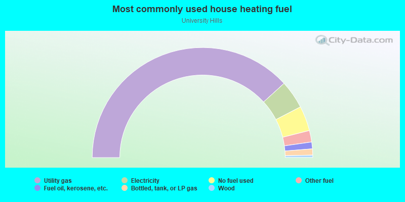 Most commonly used house heating fuel