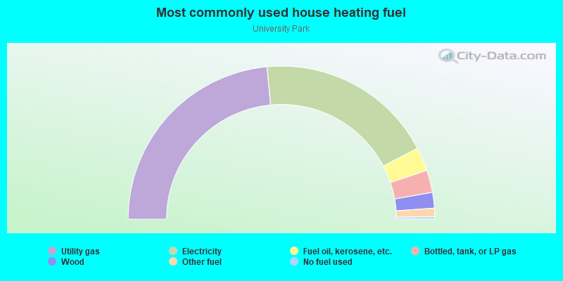 Most commonly used house heating fuel