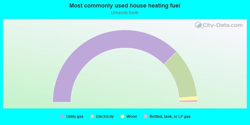 Most commonly used house heating fuel