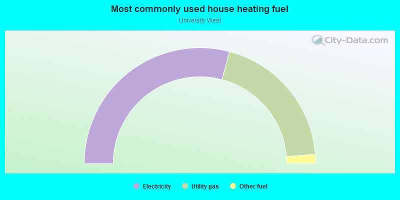 Most commonly used house heating fuel