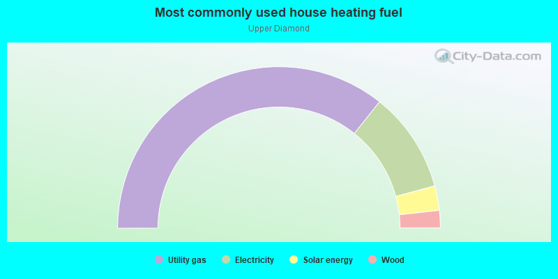 Most commonly used house heating fuel