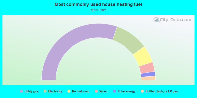 Most commonly used house heating fuel