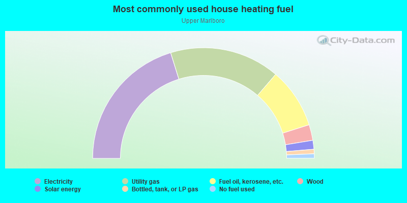 Most commonly used house heating fuel