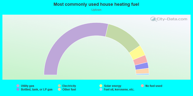 Most commonly used house heating fuel