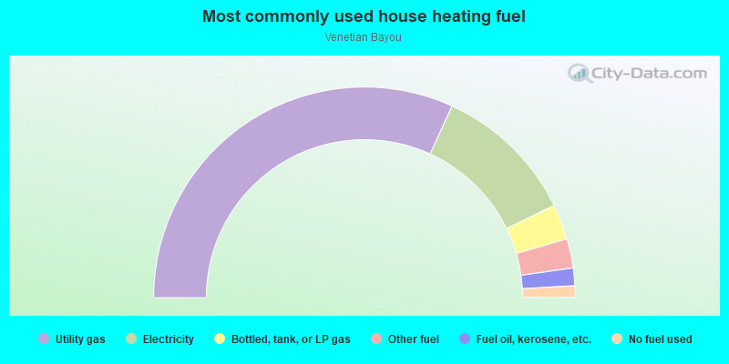 Most commonly used house heating fuel