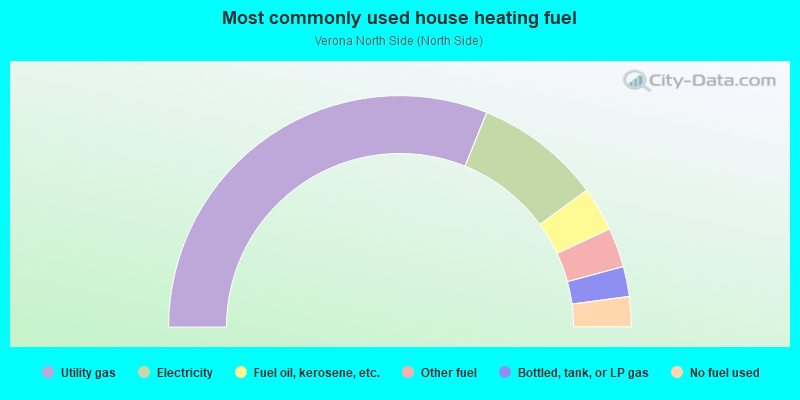 Most commonly used house heating fuel