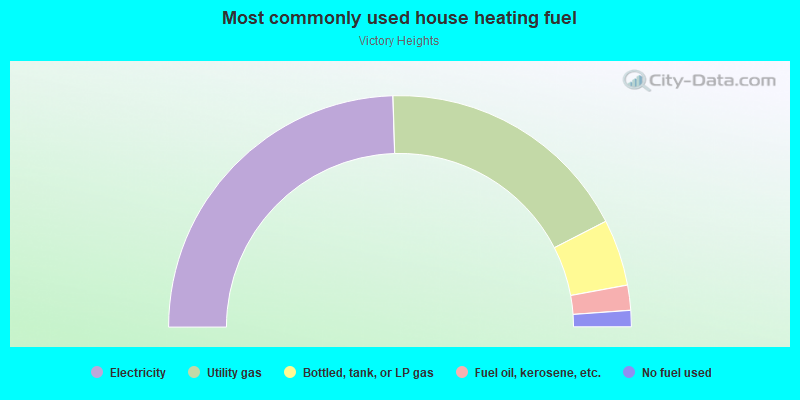 Most commonly used house heating fuel