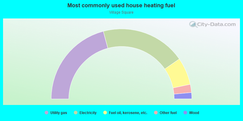 Most commonly used house heating fuel