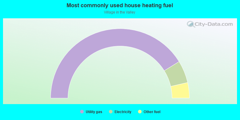 Most commonly used house heating fuel