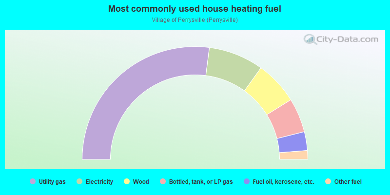 Most commonly used house heating fuel