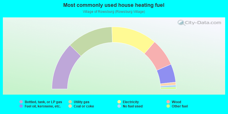 Most commonly used house heating fuel