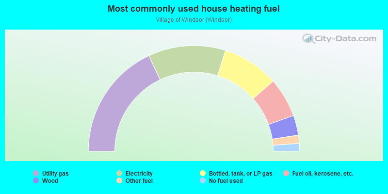 Most commonly used house heating fuel