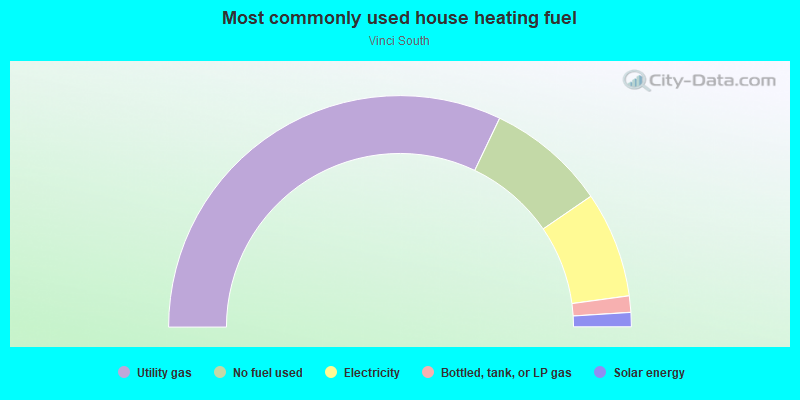 Most commonly used house heating fuel