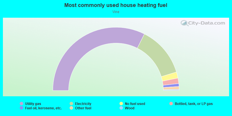 Most commonly used house heating fuel