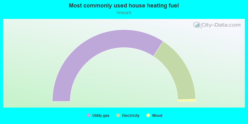 Most commonly used house heating fuel