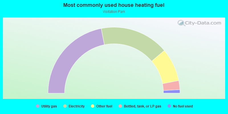 Most commonly used house heating fuel