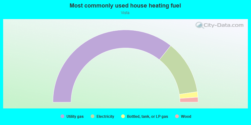 Most commonly used house heating fuel