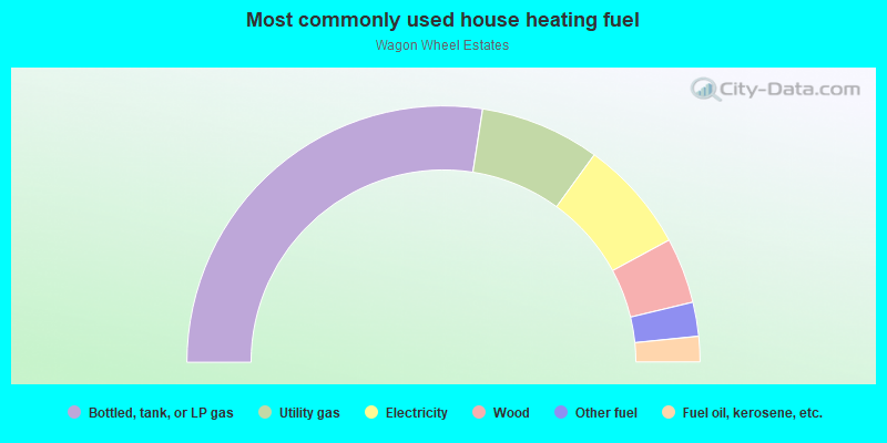 Most commonly used house heating fuel