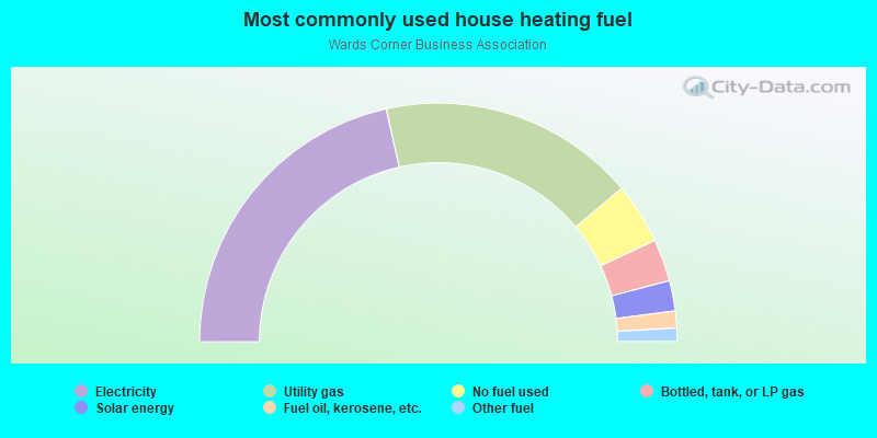 Most commonly used house heating fuel